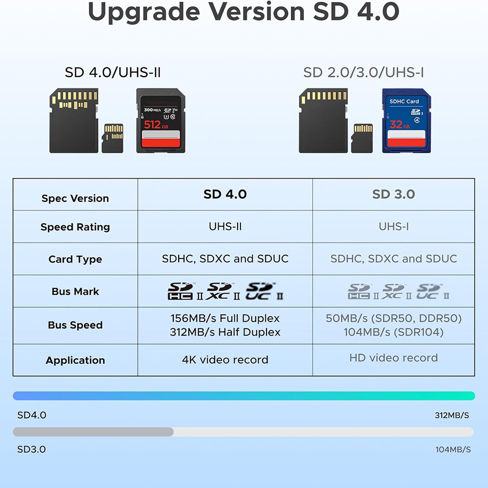 USB / USB-C -kortinlukija UGREEN CM803 (65024), SD - microSD, Musta