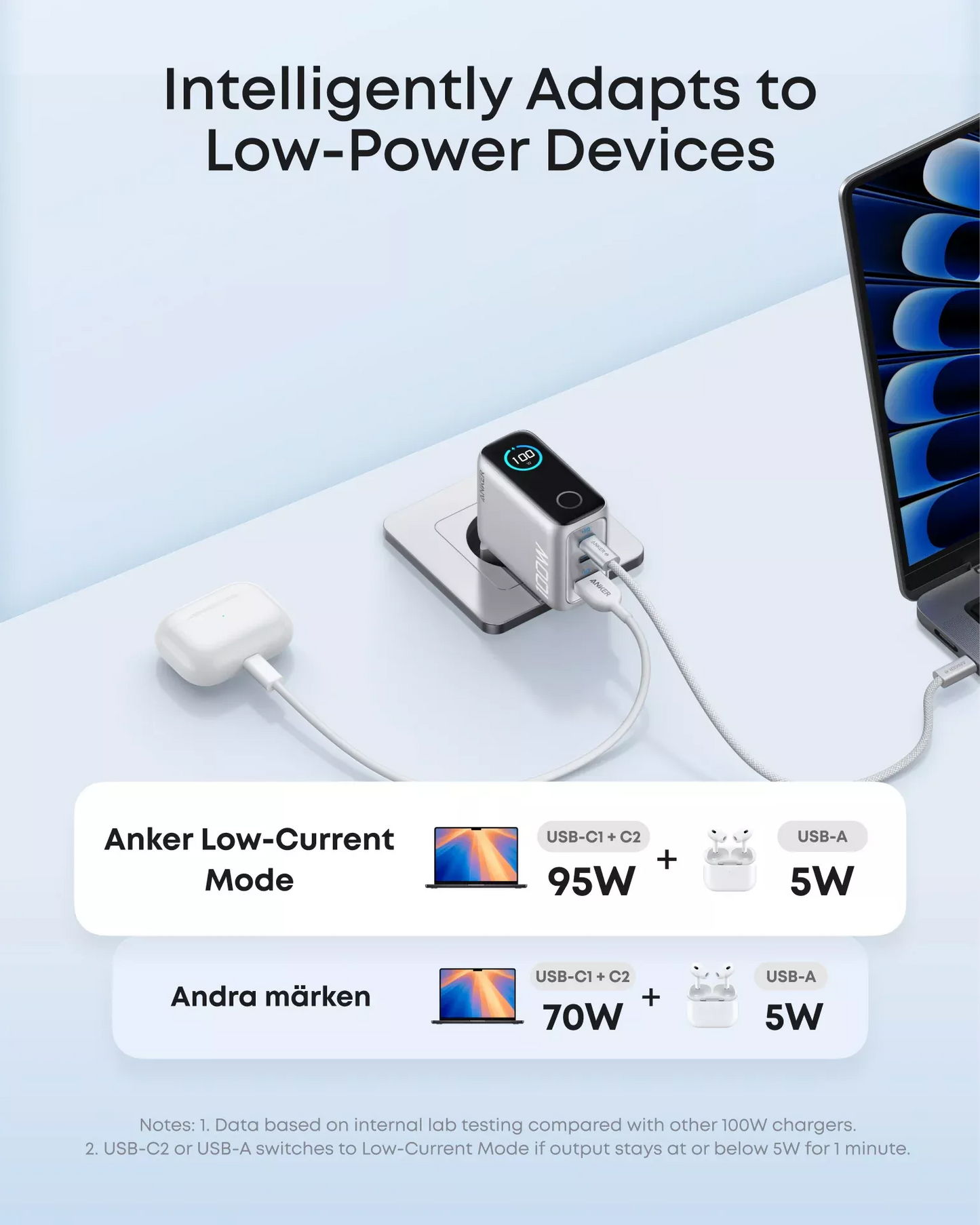 Anker Smart Display USB-C -verkkolaturi kaapelilla, 100W, 5A, 1 x USB-A - 2 x USB-C, Hopea B121BG41